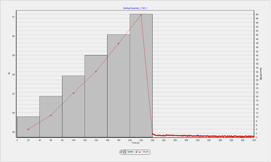figure of the volume evolution versus time following the settling mode